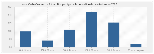 Répartition par âge de la population de Les Assions en 2007